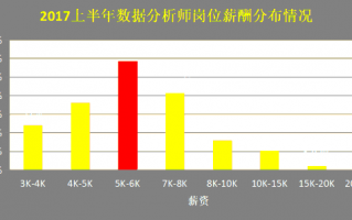 数据分析师 工资，数据分析师一般一个月多少钱