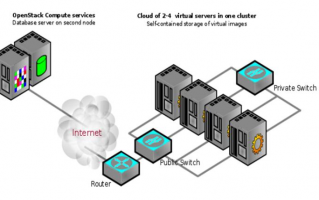 openstack技术架构，openstack 架构