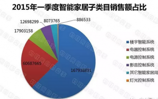 天猫销售数据分析，天猫销售数据分析与可视化
