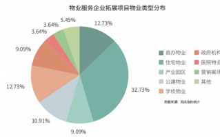 物业数据分析，物业数据分析报告怎么做？