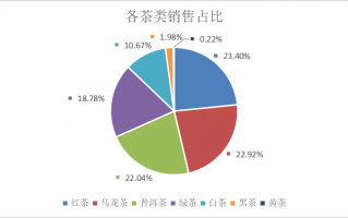 电子商务 数据分析，