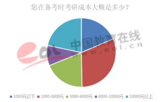 考研调查报告数据分析，考研调查结果分析